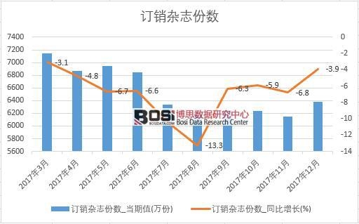 2017年中國訂銷雜志份數(shù)數(shù)據(jù)按月統(tǒng)計(jì)表