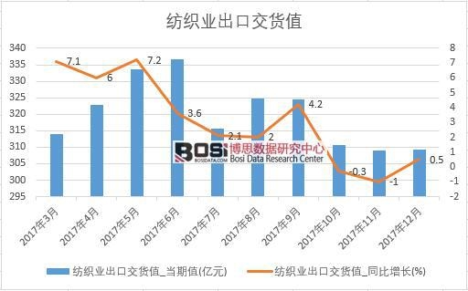 2017年中國紡織業(yè)出口交貨值數(shù)據(jù)按月統(tǒng)計表