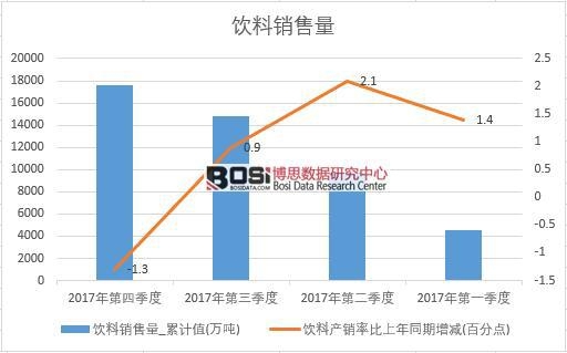 2017年中國飲料銷量數(shù)據(jù)季度統(tǒng)計表