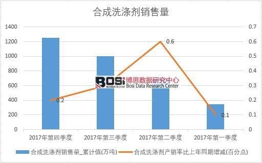 2017年中國(guó)合成洗滌劑銷量數(shù)據(jù)季度統(tǒng)計(jì)表
