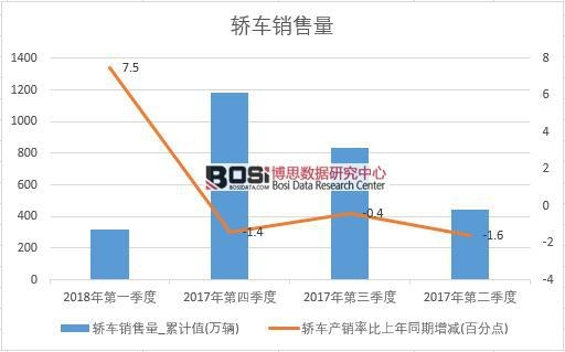 2017年中國轎車銷量數(shù)據(jù)季度統(tǒng)計(jì)表