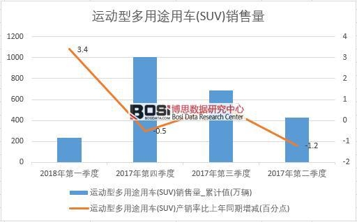 2017Ї(gu)\(yn)(dng)Ͷ;܇(SUV)N(sh)(j)Ƚy(tng)Ӌ(j)