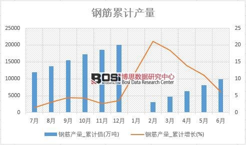 鋼筋產(chǎn)量_累計(jì)值