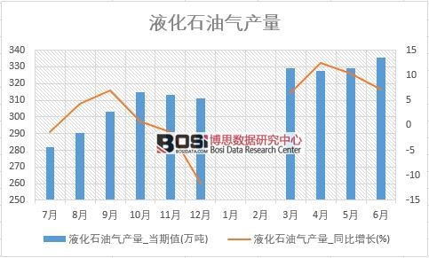 2018年上半年中國液化石油氣產(chǎn)量數(shù)據(jù)統(tǒng)計