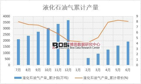 液化石油氣產(chǎn)量_累計值