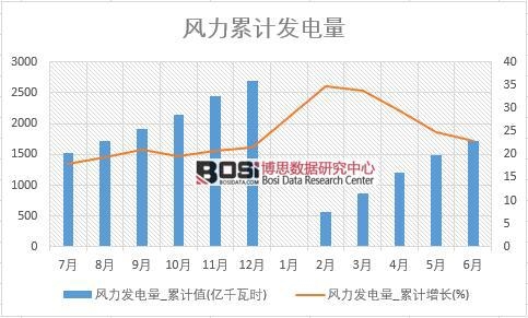 風(fēng)力發(fā)電量_累計(jì)值