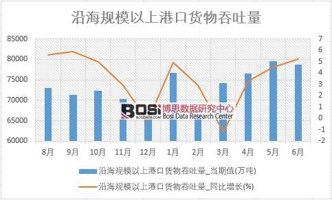 2018年上半年中國沿海規(guī)模以上港口貨物吞吐量數(shù)據(jù)統(tǒng)計