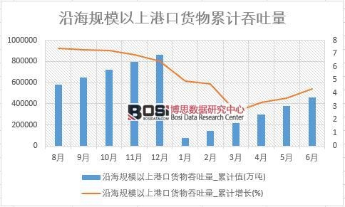 沿海規(guī)模以上港口貨物吞吐量_累計值