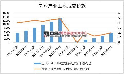 2018年上半年中國房地產業(yè)土地成交價款數(shù)據統(tǒng)計