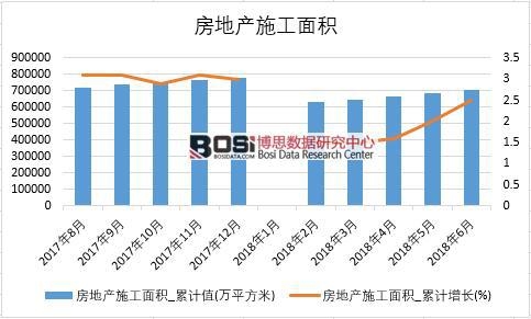 2018年上半年中國房地產(chǎn)施工面積數(shù)據(jù)統(tǒng)計