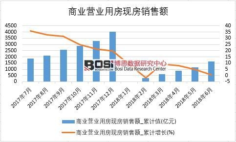 2018年上半年中國商業(yè)營業(yè)用房現房銷售額數據統計