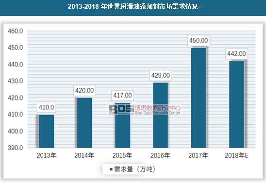 2013-2018年世界潤滑油添加劑市場需求情況