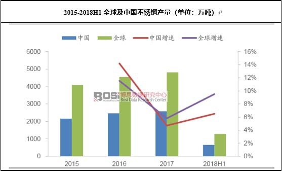 2015-2018H1全球及中國(guó)不銹鋼產(chǎn)量
