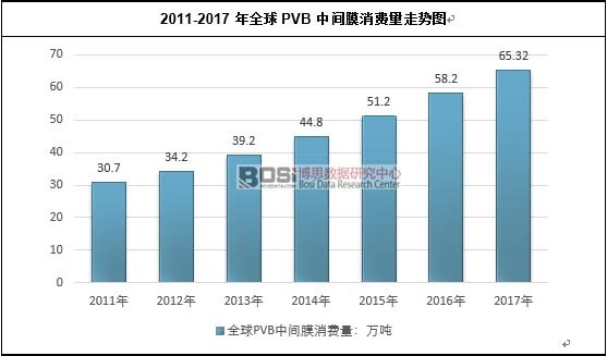2011-2017年全球PVB中間膜消費(fèi)量走勢圖