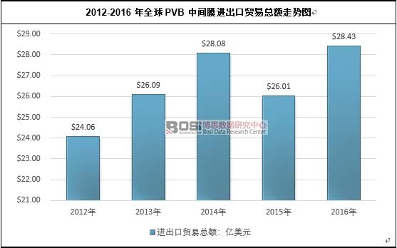 2012-2016年全球PVB中間膜進(jìn)出口貿(mào)易總額走勢圖