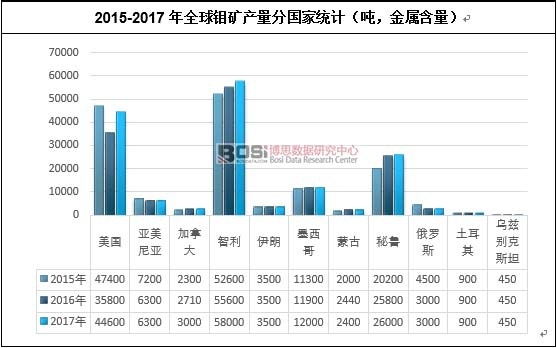 2015-2017年全球鉬礦產(chǎn)量分國家統(tǒng)計（噸，金屬含量）