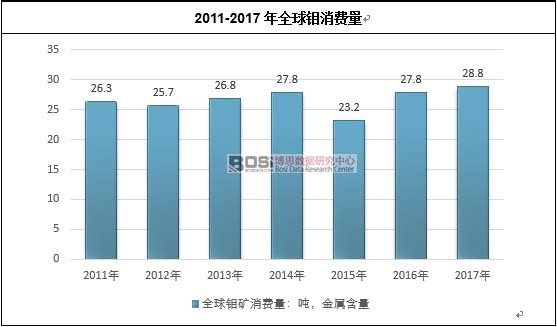2011-2017年全球鉬消費量