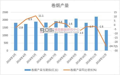 2018年中國卷煙產(chǎn)量數(shù)據(jù)月度統(tǒng)計