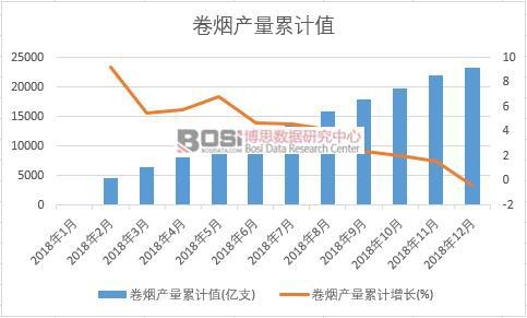 卷煙產(chǎn)量累計值
