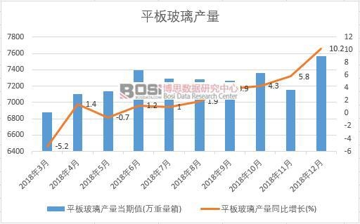 2018年中國平板玻璃產(chǎn)量數(shù)據(jù)月度統(tǒng)計(jì)