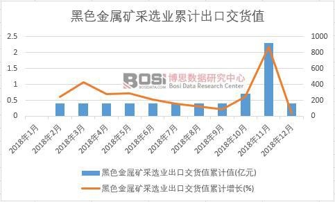 黑色金屬礦采選業(yè)出口交貨值累計值