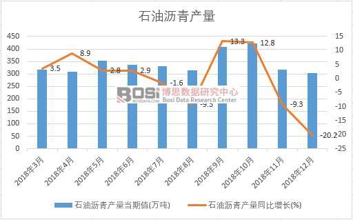 2018年中國石油瀝青產(chǎn)量數(shù)據(jù)月度統(tǒng)計(jì)
