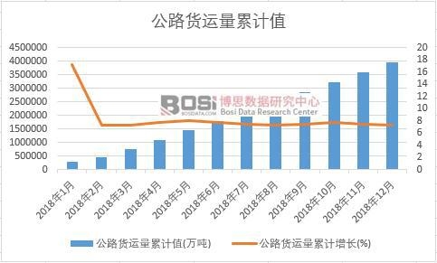 公路貨運量累計值