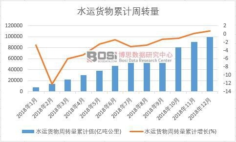 水運(yùn)貨物周轉(zhuǎn)量累計值