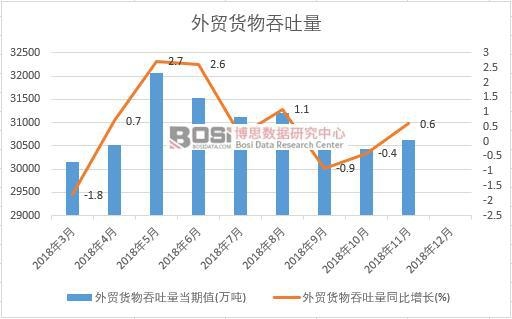 2018年中國外貿(mào)貨物吞吐量月度統(tǒng)計