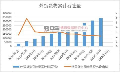 外貿(mào)貨物吞吐量累計值