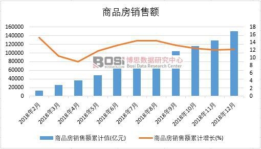 2018年中國商品房銷售額月度統(tǒng)計(jì)
