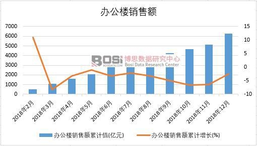 2018年中國辦公樓銷售額月度統(tǒng)計(jì)