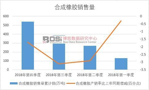 2018年中國(guó)合成橡膠銷(xiāo)售量季度統(tǒng)計(jì)