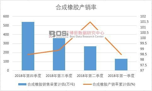 合成橡膠產(chǎn)銷(xiāo)率累計(jì)值(%)