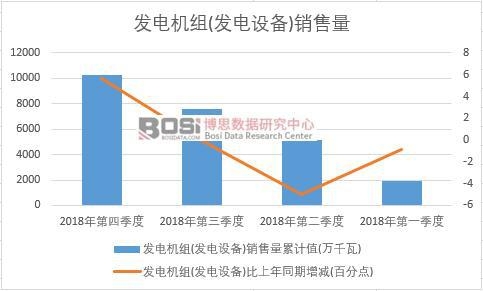 2018年中國(guó)發(fā)電機(jī)組(發(fā)電設(shè)備)銷(xiāo)售量季度統(tǒng)計(jì)