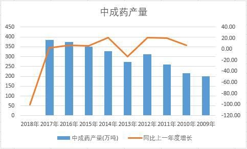中國中成藥近十年產(chǎn)量數(shù)據(jù)統(tǒng)計