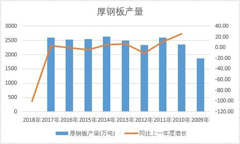 中國厚鋼板近十年產(chǎn)量數(shù)據(jù)統(tǒng)計