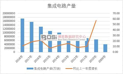 中國集成電路近十年產(chǎn)量數(shù)據(jù)統(tǒng)計