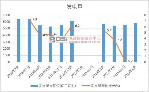 2019年上半年中國(guó)發(fā)電量數(shù)據(jù)統(tǒng)計(jì)