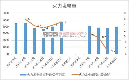 2019年上半年中國火力發(fā)電量數(shù)據(jù)統(tǒng)計