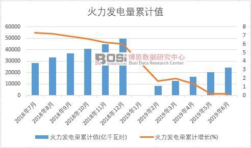 火力發(fā)電量累計值