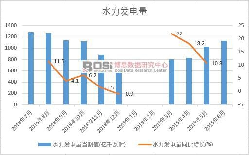 2019年上半年中國水力發(fā)電量數(shù)據(jù)統(tǒng)計