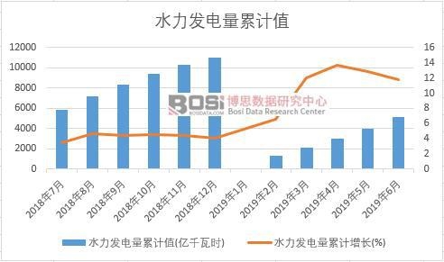 水力發(fā)電量累計值