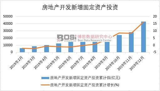 2019年中國房地產(chǎn)開發(fā)新增固定資產(chǎn)投資月度統(tǒng)計(jì)