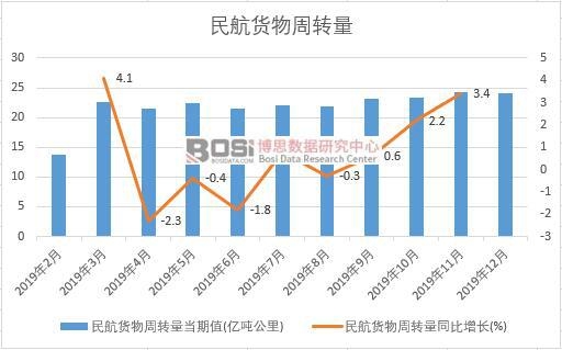 2019年中國(guó)民航貨物周轉(zhuǎn)量月度統(tǒng)計(jì)