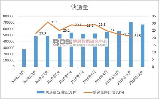 2019年中國(guó)快遞量月度統(tǒng)計(jì)