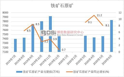 2019年中國(guó)鐵礦石原礦產(chǎn)量月度統(tǒng)計(jì)