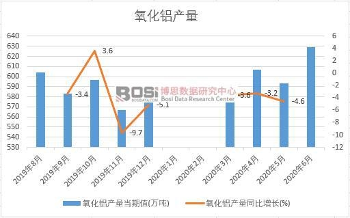 2020年上半年中國氧化鋁產(chǎn)量月度統(tǒng)計