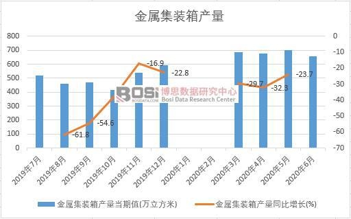 2020年上半年中國金屬集裝箱產(chǎn)量月度統(tǒng)計(jì)