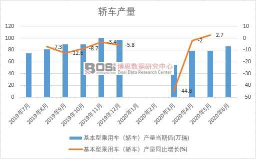 2020年上半年中國(guó)轎車產(chǎn)量月度統(tǒng)計(jì)